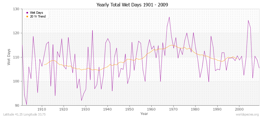 Yearly Total Wet Days 1901 - 2009 Latitude 41.25 Longitude 33.75