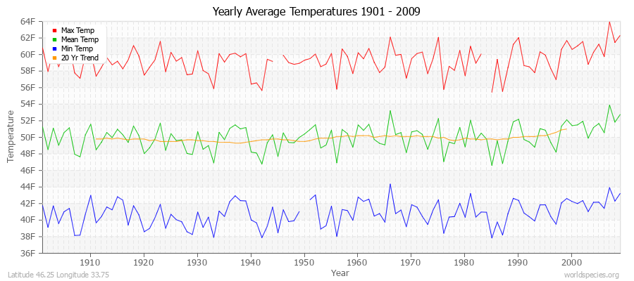 Yearly Average Temperatures 2010 - 2009 (English) Latitude 46.25 Longitude 33.75