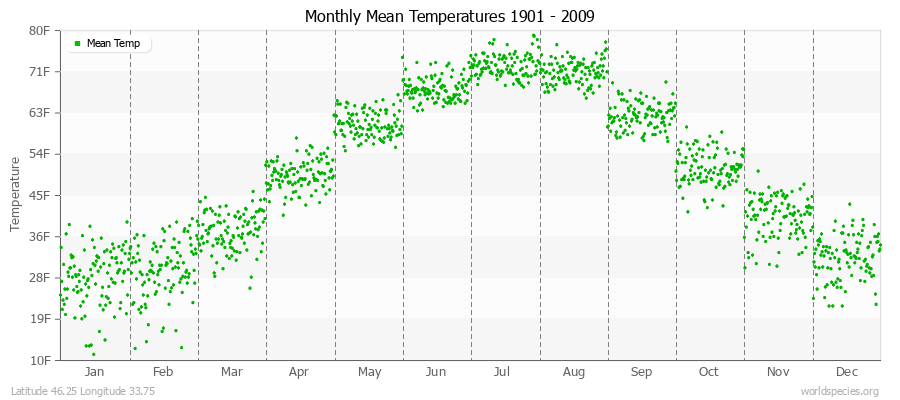 Monthly Mean Temperatures 1901 - 2009 (English) Latitude 46.25 Longitude 33.75