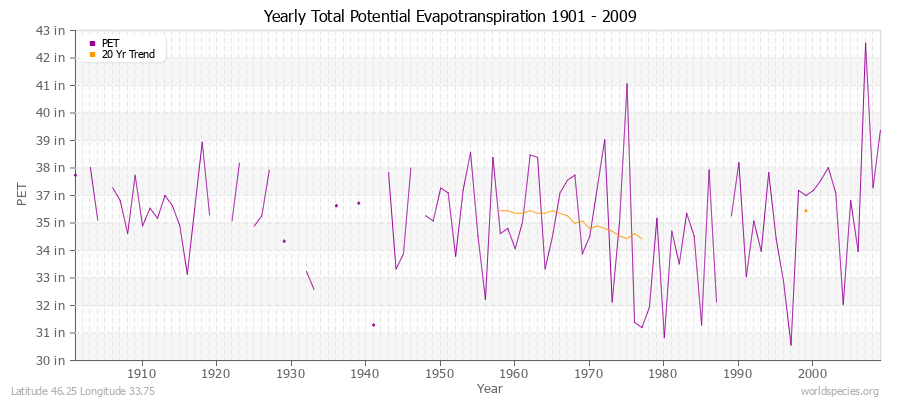 Yearly Total Potential Evapotranspiration 1901 - 2009 (English) Latitude 46.25 Longitude 33.75