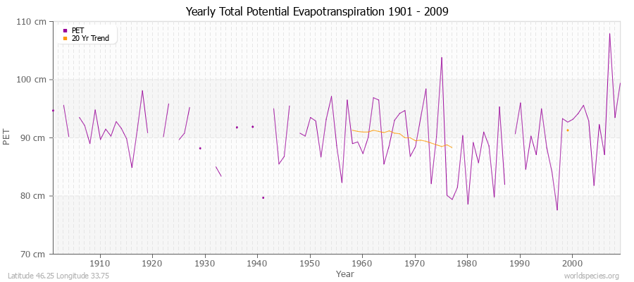 Yearly Total Potential Evapotranspiration 1901 - 2009 (Metric) Latitude 46.25 Longitude 33.75