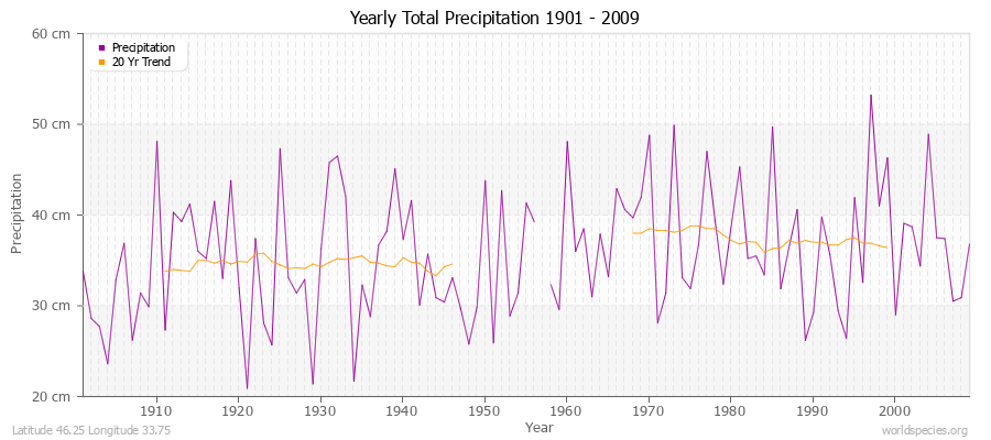 Yearly Total Precipitation 1901 - 2009 (Metric) Latitude 46.25 Longitude 33.75