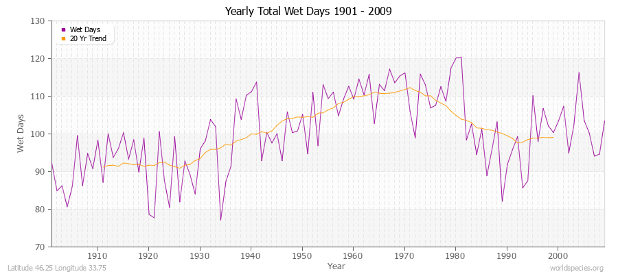 Yearly Total Wet Days 1901 - 2009 Latitude 46.25 Longitude 33.75