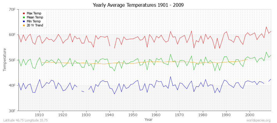 Yearly Average Temperatures 2010 - 2009 (English) Latitude 46.75 Longitude 33.75