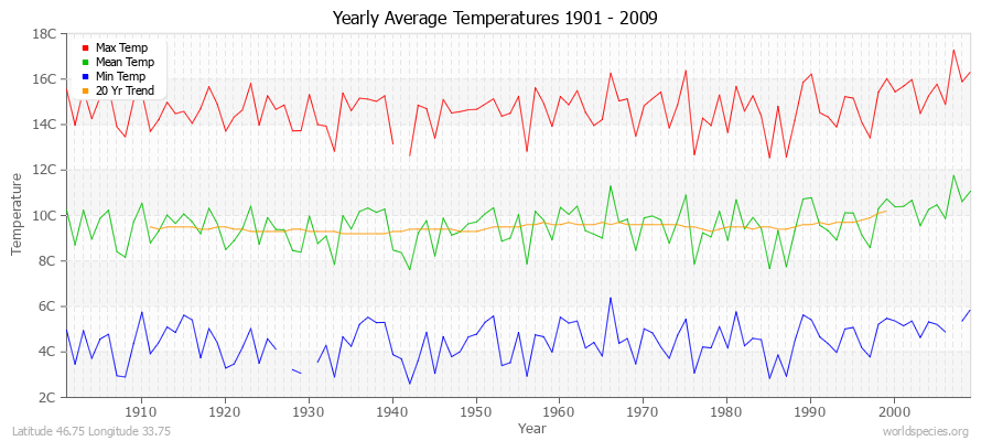 Yearly Average Temperatures 2010 - 2009 (Metric) Latitude 46.75 Longitude 33.75