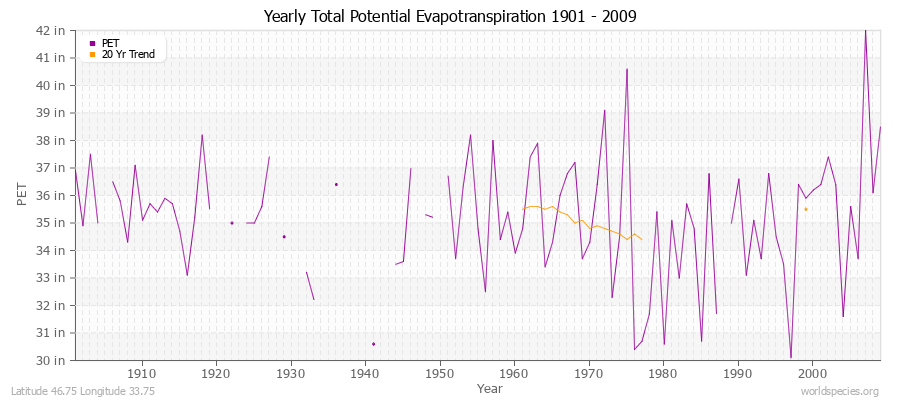 Yearly Total Potential Evapotranspiration 1901 - 2009 (English) Latitude 46.75 Longitude 33.75