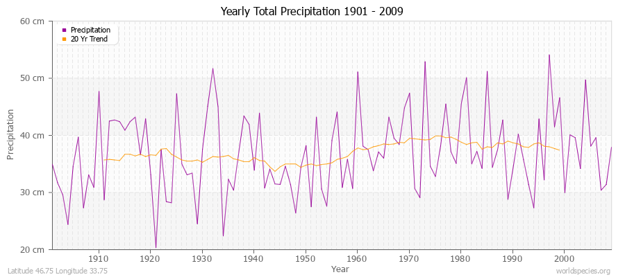 Yearly Total Precipitation 1901 - 2009 (Metric) Latitude 46.75 Longitude 33.75