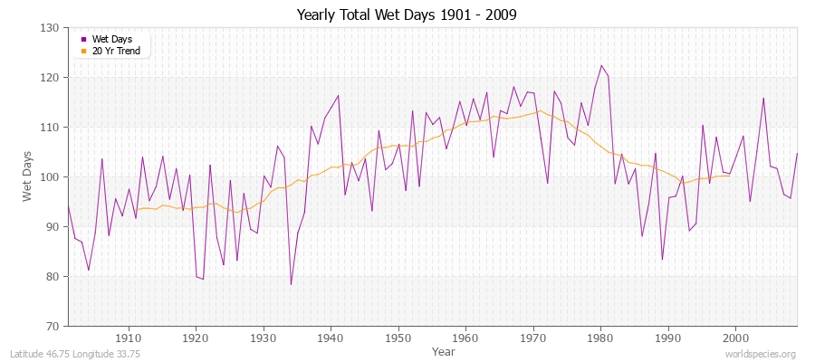 Yearly Total Wet Days 1901 - 2009 Latitude 46.75 Longitude 33.75