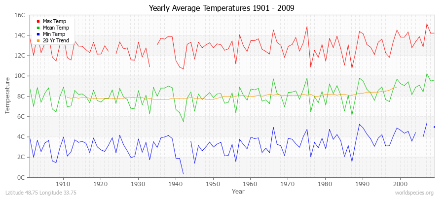 Yearly Average Temperatures 2010 - 2009 (Metric) Latitude 48.75 Longitude 33.75