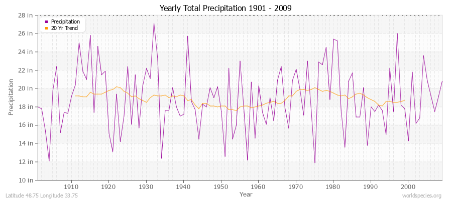 Yearly Total Precipitation 1901 - 2009 (English) Latitude 48.75 Longitude 33.75