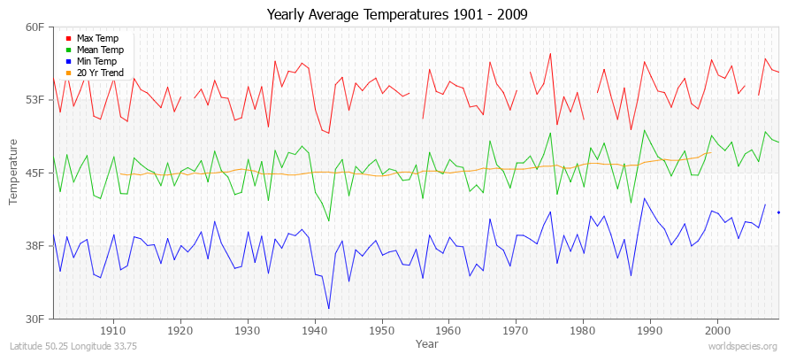 Yearly Average Temperatures 2010 - 2009 (English) Latitude 50.25 Longitude 33.75