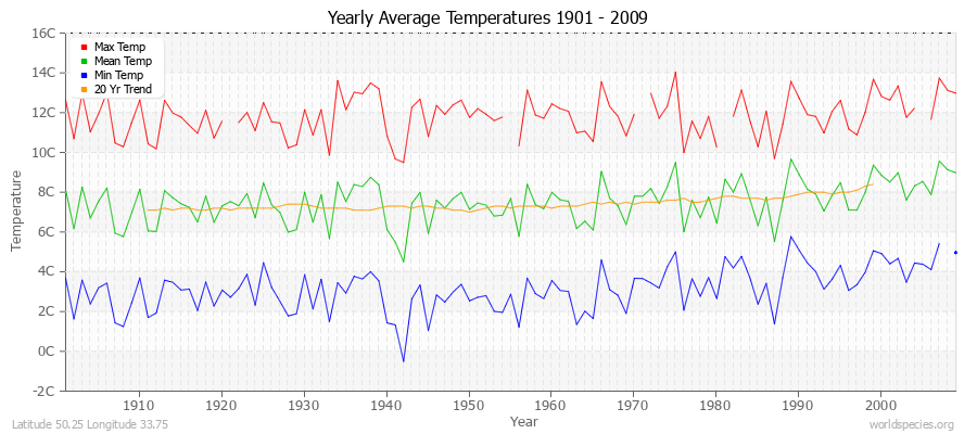 Yearly Average Temperatures 2010 - 2009 (Metric) Latitude 50.25 Longitude 33.75