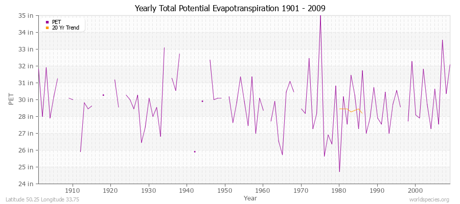 Yearly Total Potential Evapotranspiration 1901 - 2009 (English) Latitude 50.25 Longitude 33.75