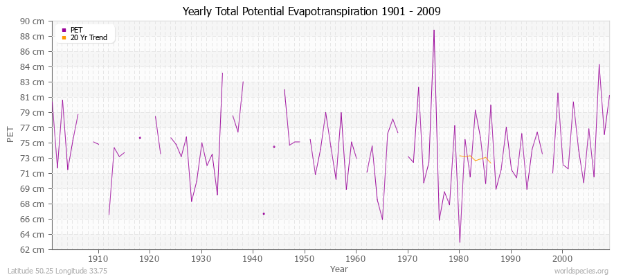 Yearly Total Potential Evapotranspiration 1901 - 2009 (Metric) Latitude 50.25 Longitude 33.75