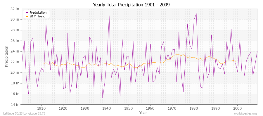 Yearly Total Precipitation 1901 - 2009 (English) Latitude 50.25 Longitude 33.75