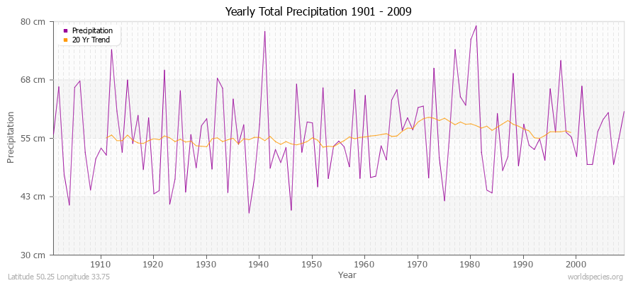 Yearly Total Precipitation 1901 - 2009 (Metric) Latitude 50.25 Longitude 33.75