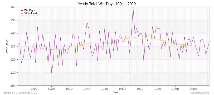 Yearly Total Wet Days 1901 - 2009 Latitude 50.25 Longitude 33.75