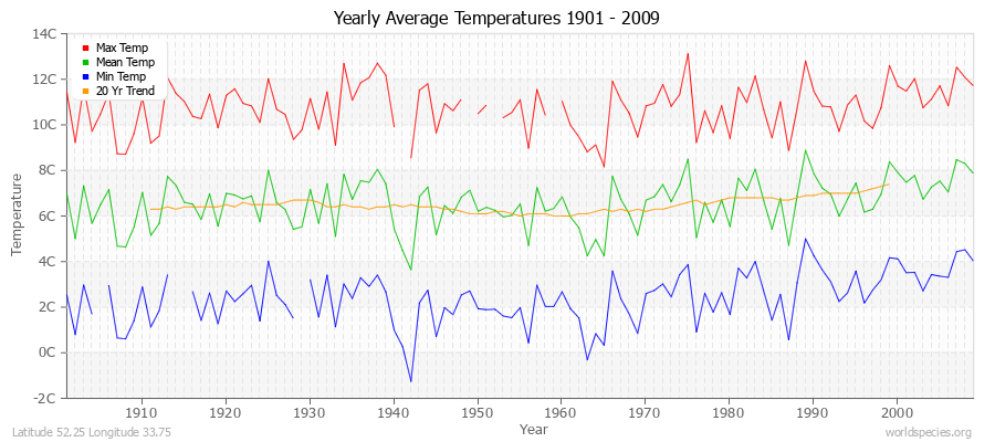 Yearly Average Temperatures 2010 - 2009 (Metric) Latitude 52.25 Longitude 33.75