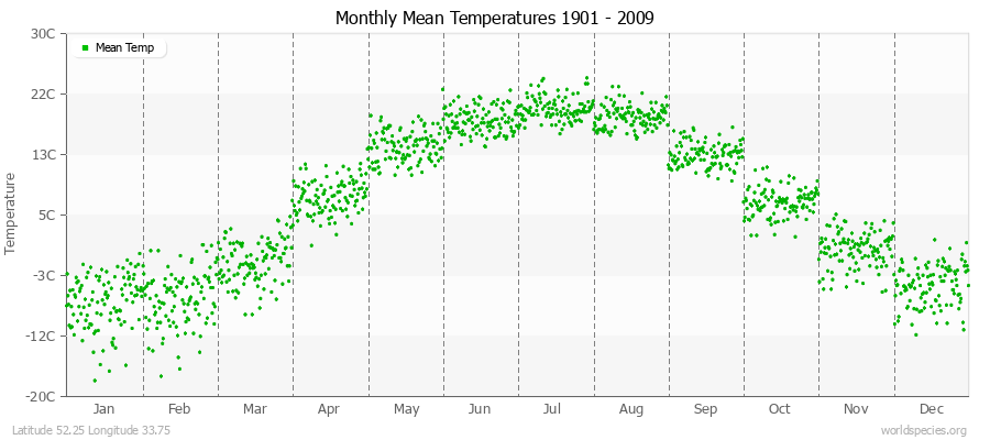 Monthly Mean Temperatures 1901 - 2009 (Metric) Latitude 52.25 Longitude 33.75