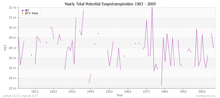 Yearly Total Potential Evapotranspiration 1903 - 2009 (English) Latitude 52.25 Longitude 33.75