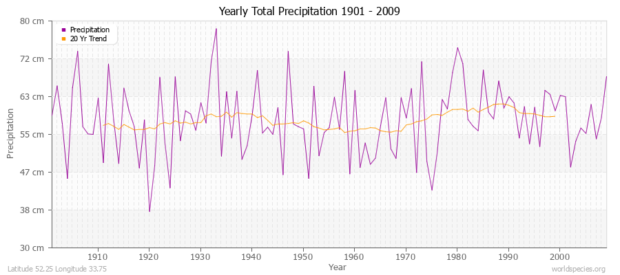 Yearly Total Precipitation 1901 - 2009 (Metric) Latitude 52.25 Longitude 33.75