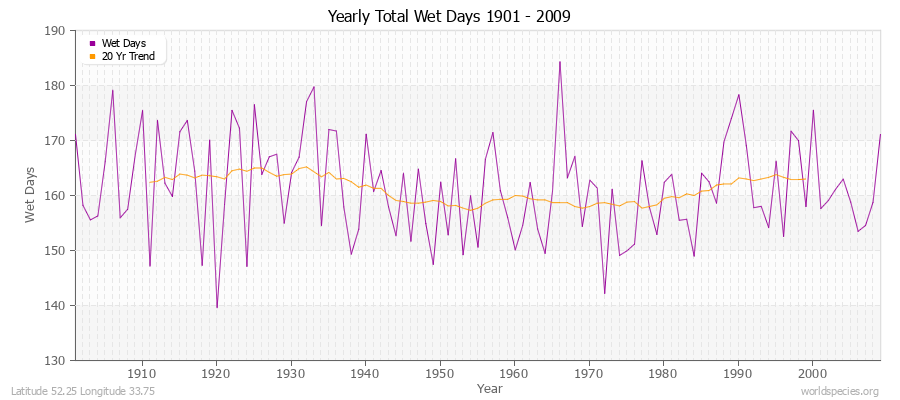 Yearly Total Wet Days 1901 - 2009 Latitude 52.25 Longitude 33.75