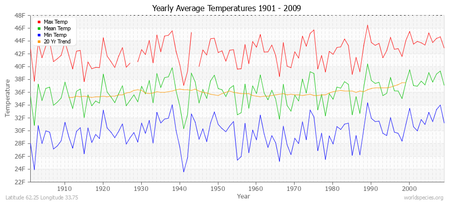 Yearly Average Temperatures 2010 - 2009 (English) Latitude 62.25 Longitude 33.75