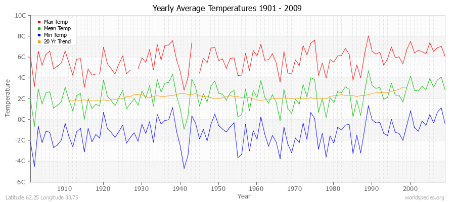 Yearly Average Temperatures 2010 - 2009 (Metric) Latitude 62.25 Longitude 33.75
