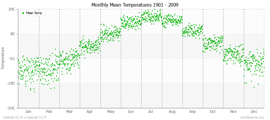 Monthly Mean Temperatures 1901 - 2009 (Metric) Latitude 62.25 Longitude 33.75