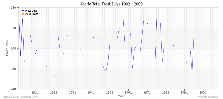 Yearly Total Frost Days 1902 - 2009 Latitude 62.25 Longitude 33.75