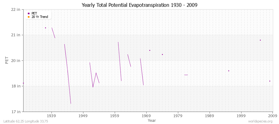 Yearly Total Potential Evapotranspiration 1930 - 2009 (English) Latitude 62.25 Longitude 33.75