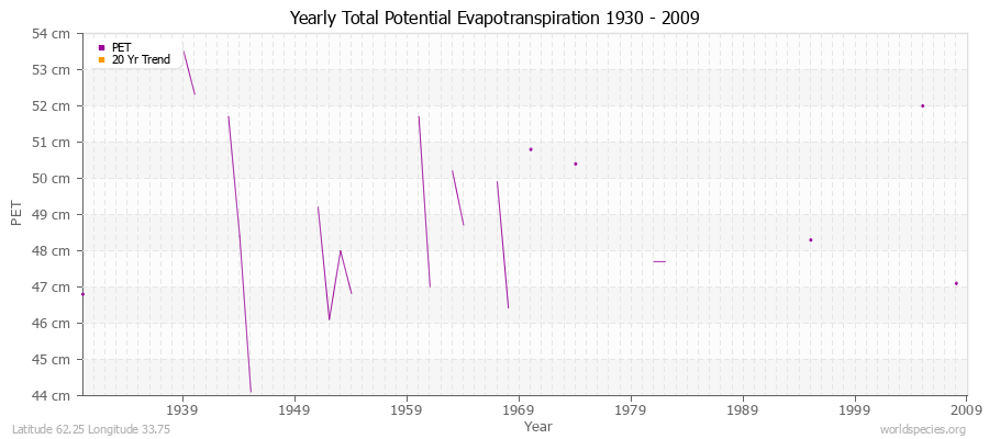 Yearly Total Potential Evapotranspiration 1930 - 2009 (Metric) Latitude 62.25 Longitude 33.75