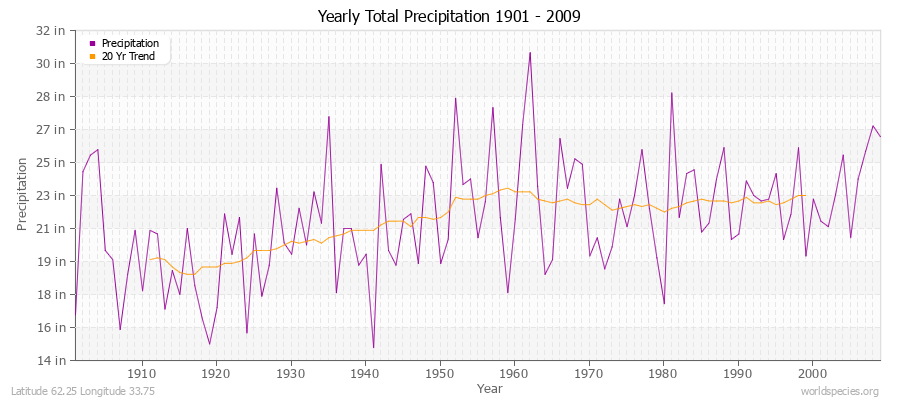 Yearly Total Precipitation 1901 - 2009 (English) Latitude 62.25 Longitude 33.75