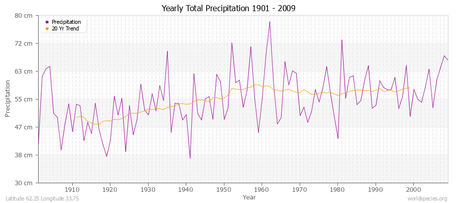Yearly Total Precipitation 1901 - 2009 (Metric) Latitude 62.25 Longitude 33.75