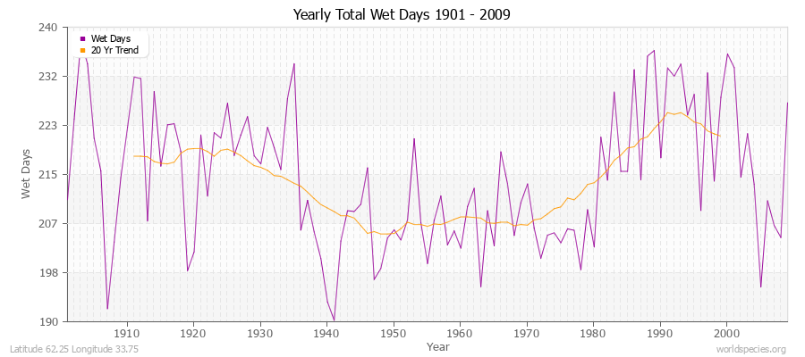 Yearly Total Wet Days 1901 - 2009 Latitude 62.25 Longitude 33.75