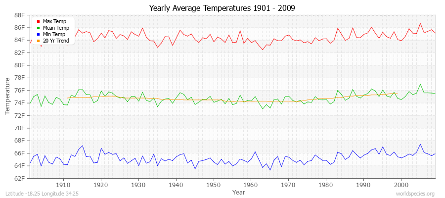Yearly Average Temperatures 2010 - 2009 (English) Latitude -18.25 Longitude 34.25