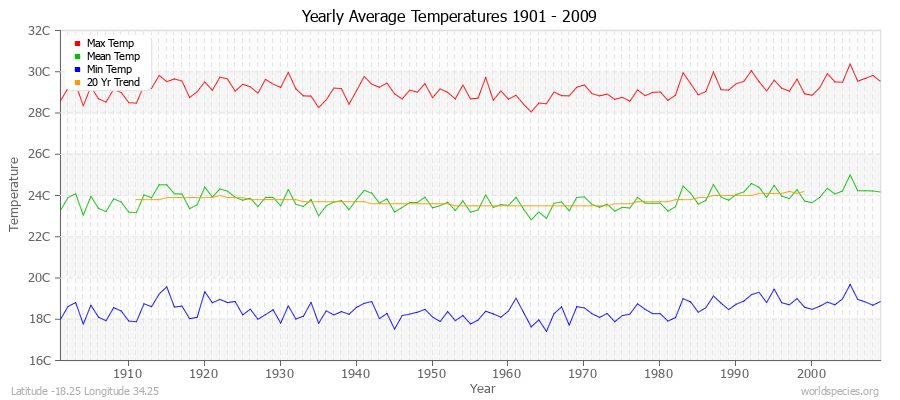 Yearly Average Temperatures 2010 - 2009 (Metric) Latitude -18.25 Longitude 34.25