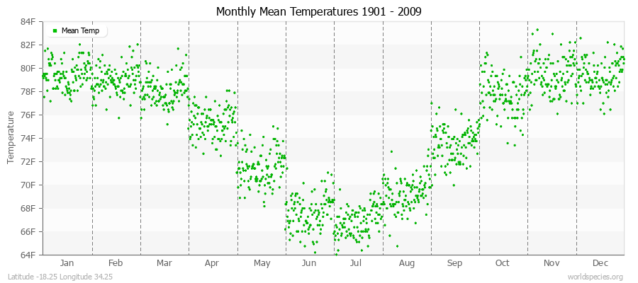 Monthly Mean Temperatures 1901 - 2009 (English) Latitude -18.25 Longitude 34.25
