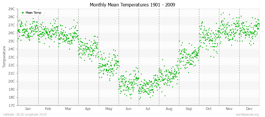 Monthly Mean Temperatures 1901 - 2009 (Metric) Latitude -18.25 Longitude 34.25