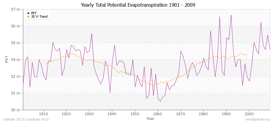 Yearly Total Potential Evapotranspiration 1901 - 2009 (English) Latitude -18.25 Longitude 34.25