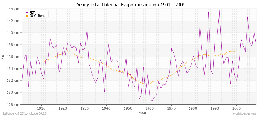 Yearly Total Potential Evapotranspiration 1901 - 2009 (Metric) Latitude -18.25 Longitude 34.25