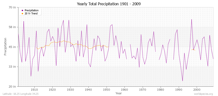 Yearly Total Precipitation 1901 - 2009 (English) Latitude -18.25 Longitude 34.25