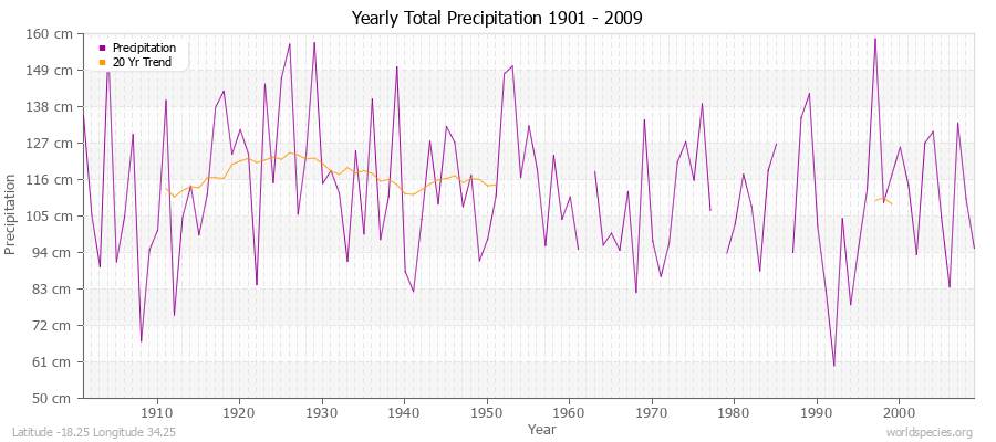 Yearly Total Precipitation 1901 - 2009 (Metric) Latitude -18.25 Longitude 34.25