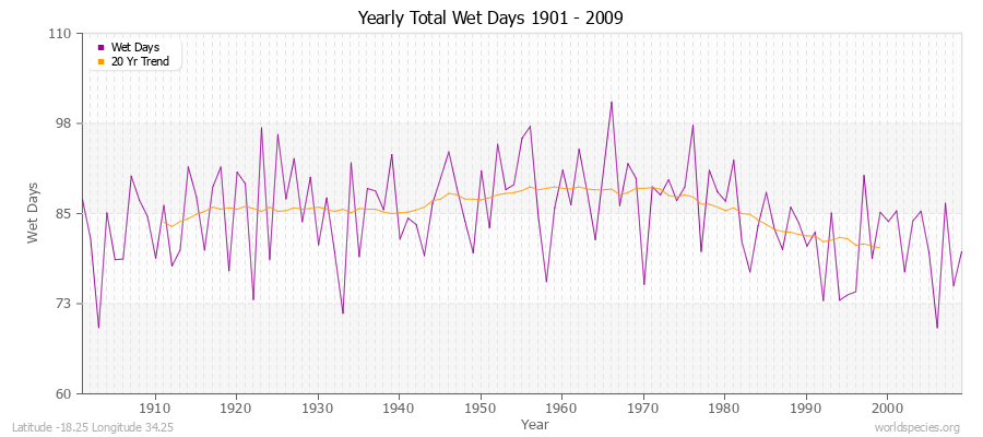 Yearly Total Wet Days 1901 - 2009 Latitude -18.25 Longitude 34.25
