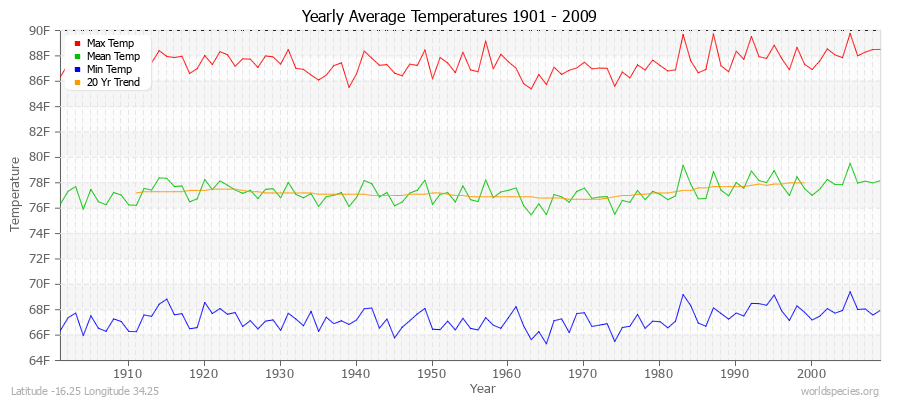 Yearly Average Temperatures 2010 - 2009 (English) Latitude -16.25 Longitude 34.25