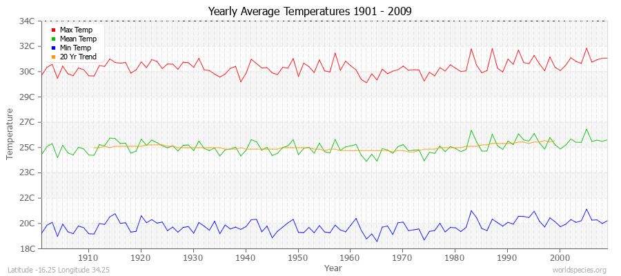 Yearly Average Temperatures 2010 - 2009 (Metric) Latitude -16.25 Longitude 34.25