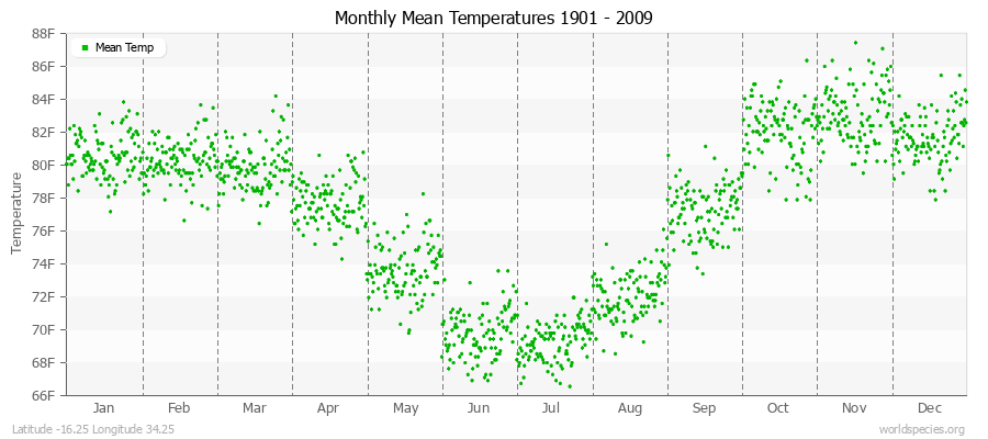 Monthly Mean Temperatures 1901 - 2009 (English) Latitude -16.25 Longitude 34.25