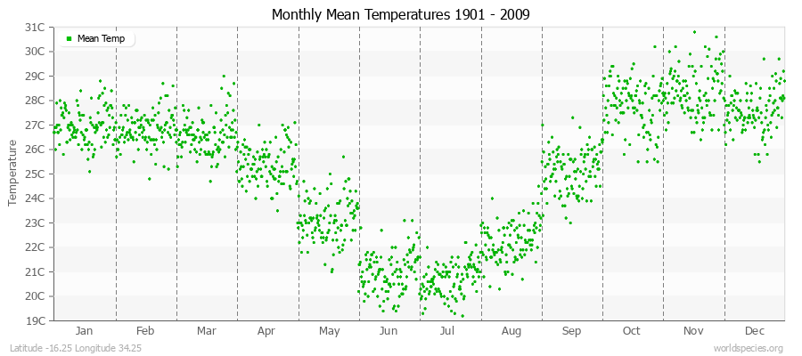 Monthly Mean Temperatures 1901 - 2009 (Metric) Latitude -16.25 Longitude 34.25