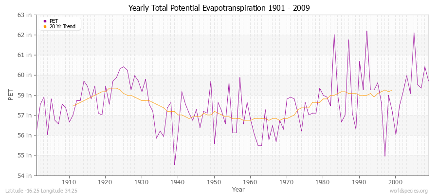 Yearly Total Potential Evapotranspiration 1901 - 2009 (English) Latitude -16.25 Longitude 34.25