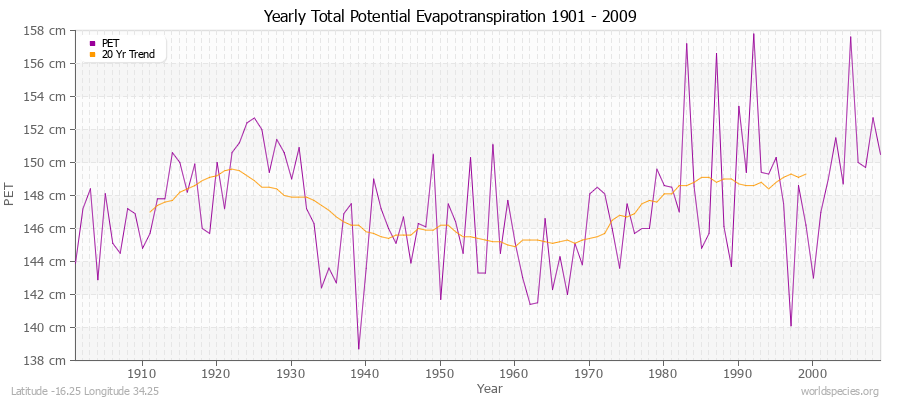 Yearly Total Potential Evapotranspiration 1901 - 2009 (Metric) Latitude -16.25 Longitude 34.25